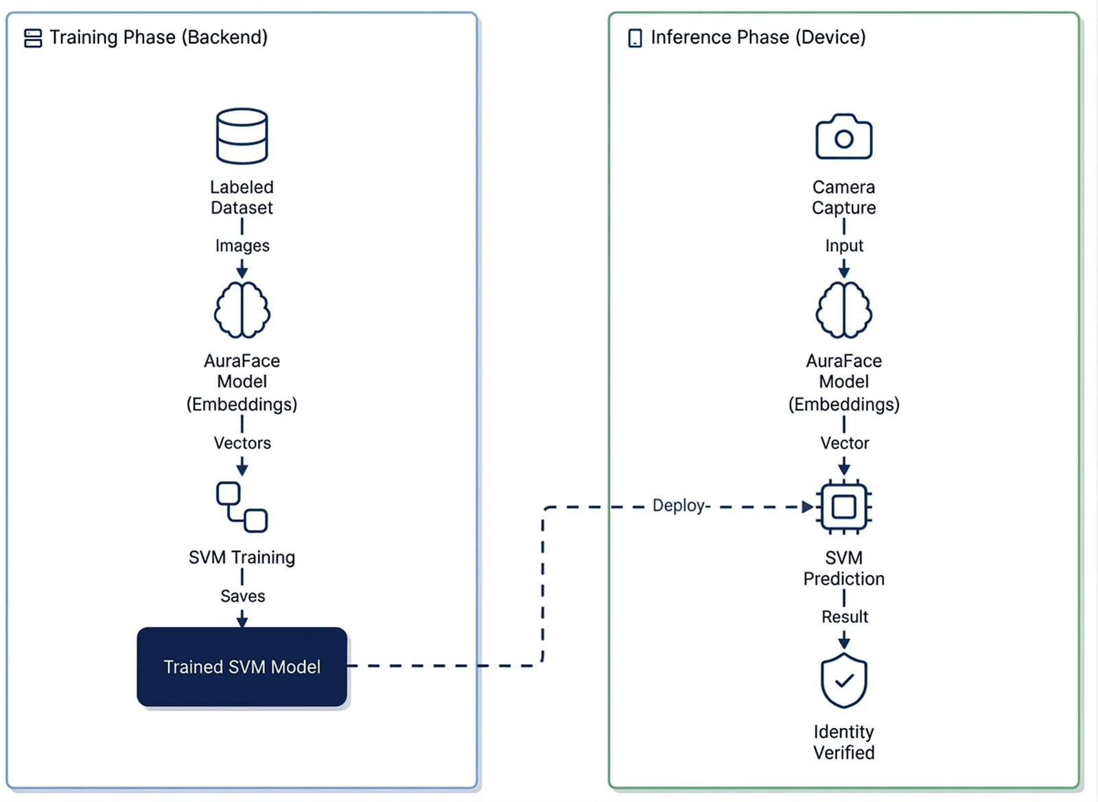 Architecture diagram with two panels. The training phase on the backend runs from a labelled dataset through the AuraFace embedding model to SVM training, saving a trained SVM model. The inference phase on the device runs from camera capture through the AuraFace embedding model to SVM prediction and an identity-verified result, with the trained SVM model deployed across to it.