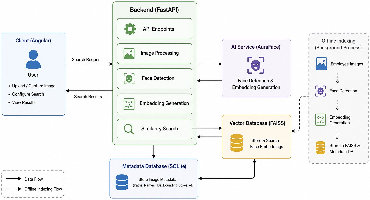 Architecture diagram of the Face Search application. An Angular client sends a search request to a FastAPI backend exposing API endpoints, image processing, face detection, embedding generation and similarity search. These connect to an AuraFace AI service for face detection and embedding generation, a FAISS vector database storing face embeddings, and a SQLite metadata database holding paths, names, face IDs and bounding boxes. A separate offline indexing background process feeds employee images through face detection and embedding generation into FAISS and the metadata database.