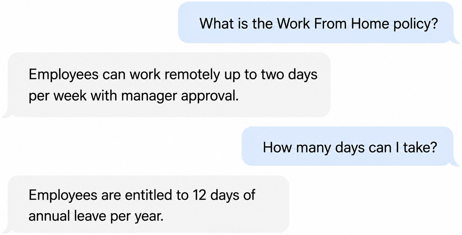 Chat transcript. User asks what is the Work From Home policy; the assistant answers that employees can work remotely up to two days per week with manager approval. The user then asks how many days can I take, and the assistant incorrectly answers that employees are entitled to 12 days of annual leave per year.