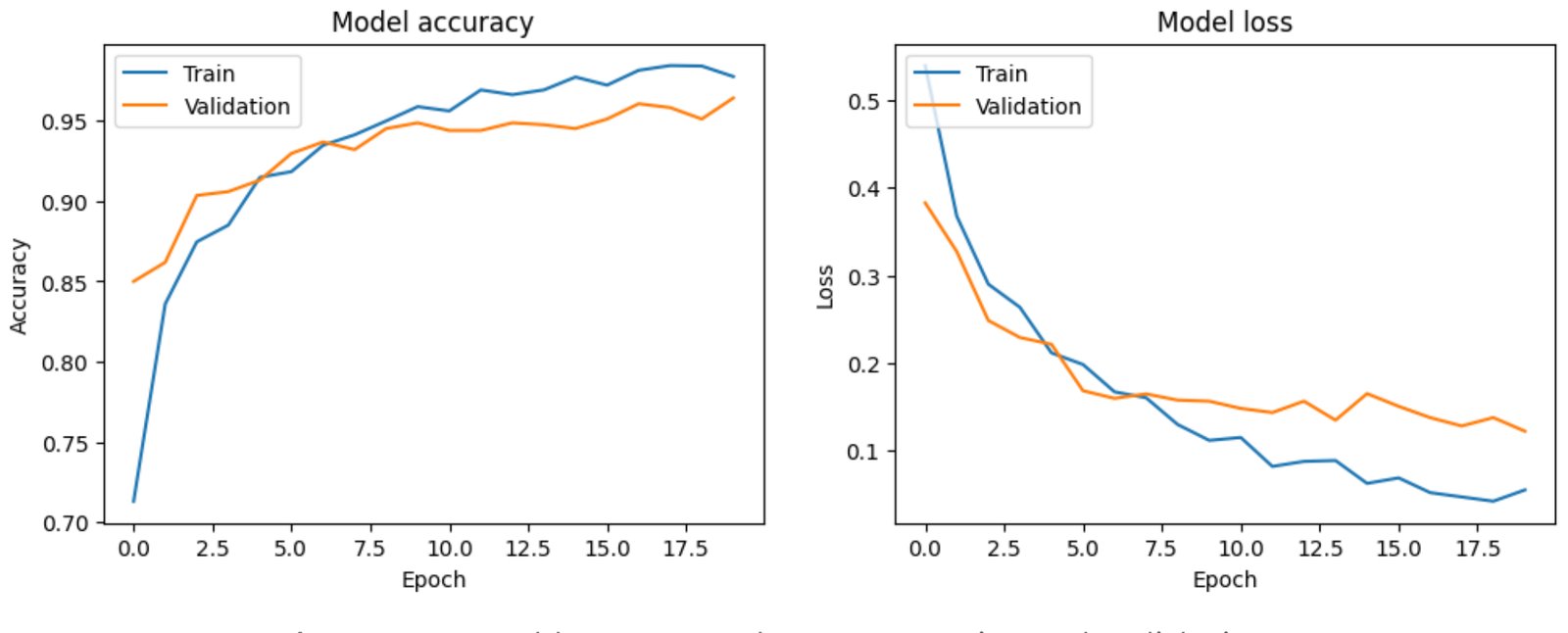 Two line charts across about 18 training epochs. Model accuracy rises from roughly 0.70 to about 0.97 for both training and validation; model loss falls from roughly 0.5 to about 0.1 for both.