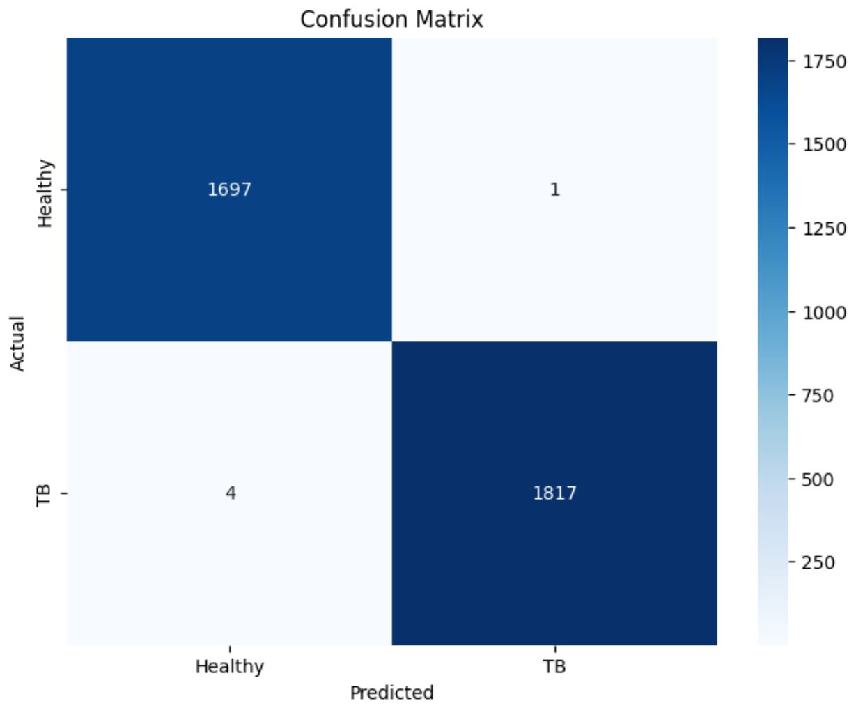 Confusion matrix for the training dataset: 1,697 healthy samples predicted healthy and 1 predicted TB; 4 TB samples predicted healthy and 1,817 predicted TB.