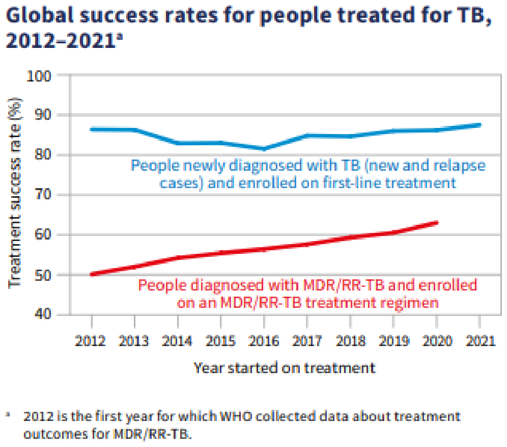 Line chart titled Global success rates for people treated for TB, 2012 to 2021. People newly diagnosed with TB and enrolled on first-line treatment hold a success rate of roughly 85 percent throughout the period. People diagnosed with MDR or RR-TB and enrolled on an MDR/RR-TB treatment regimen rise from about 50 percent in 2012 to about 63 percent in 2020. A footnote notes that 2012 is the first year for which WHO collected data about treatment outcomes for MDR/RR-TB.